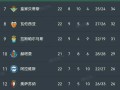 西甲积分榜18岁罗克替补1分钟进球，巴萨1：0，马竞2：1绝杀稳第3