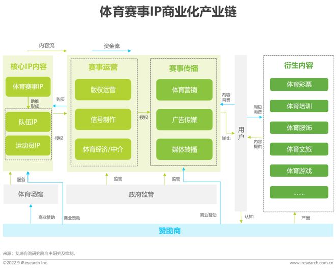 2022年中国体育赛事IP商业化研究报告