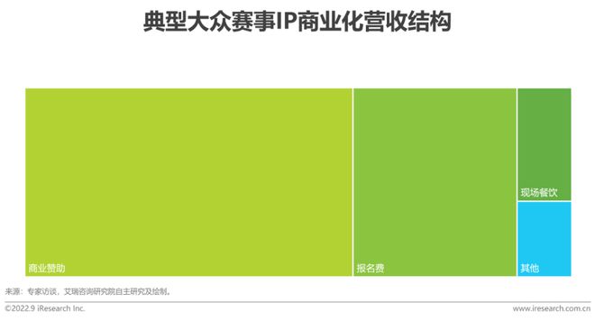 2022年中国体育赛事IP商业化研究报告