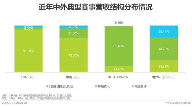 2022年中国体育赛事IP商业化研究报告