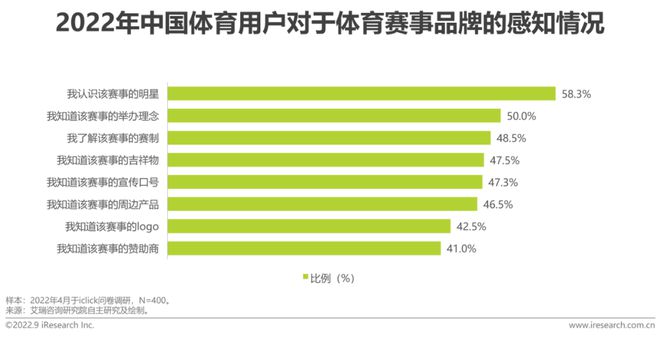 2022年中国体育赛事IP商业化研究报告