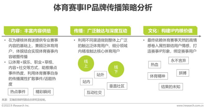 2022年中国体育赛事IP商业化研究报告