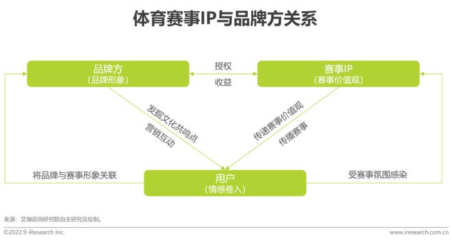 2022年中国体育赛事IP商业化研究报告