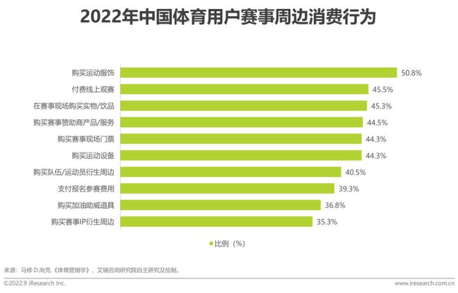 2022年中国体育赛事IP商业化研究报告