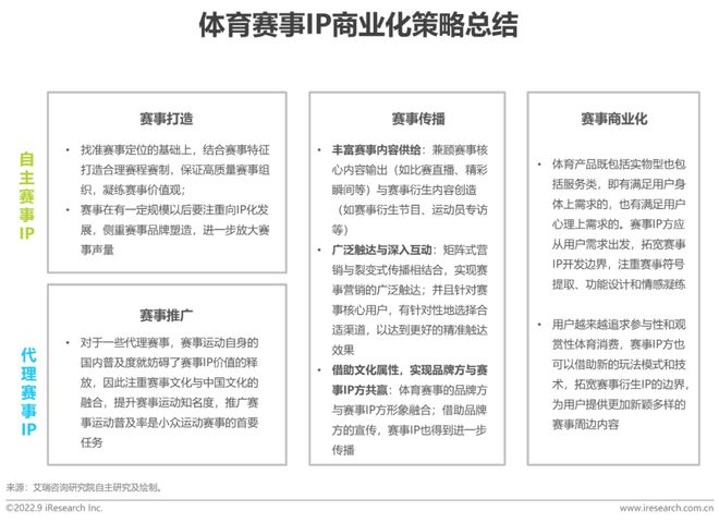 2022年中国体育赛事IP商业化研究报告