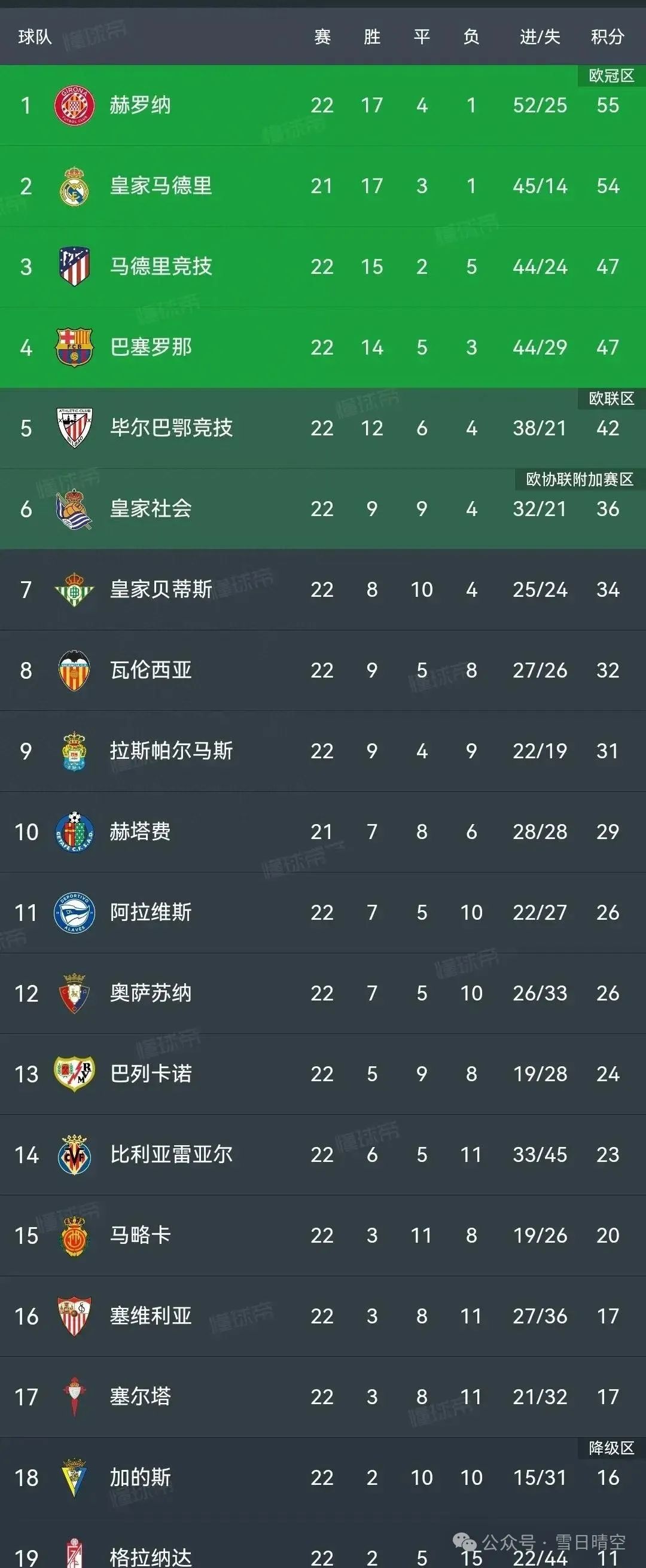 西甲积分榜18岁罗克替补1分钟进球，巴萨1：0，马竞2：1绝杀稳第3